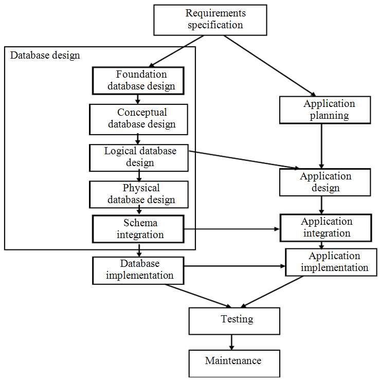 Database-designing-process-according-to-our-suggested-model