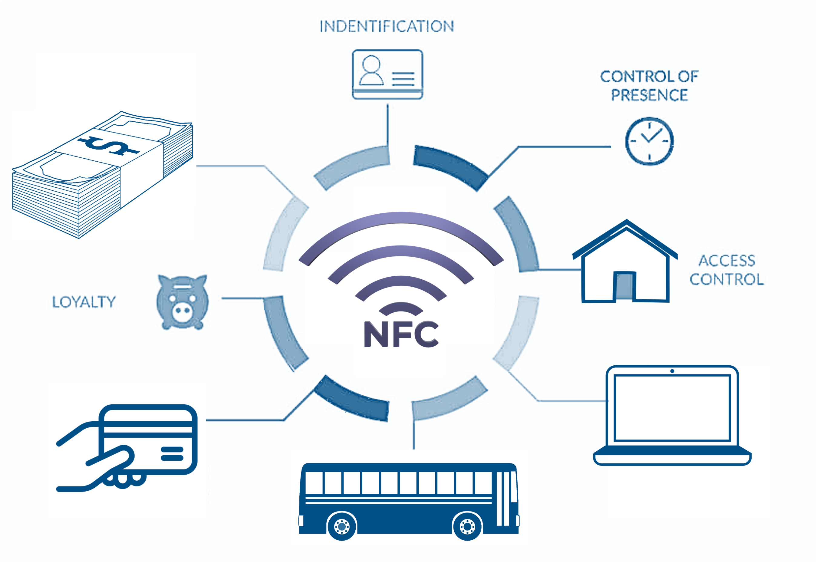 NFC DIAGRAM