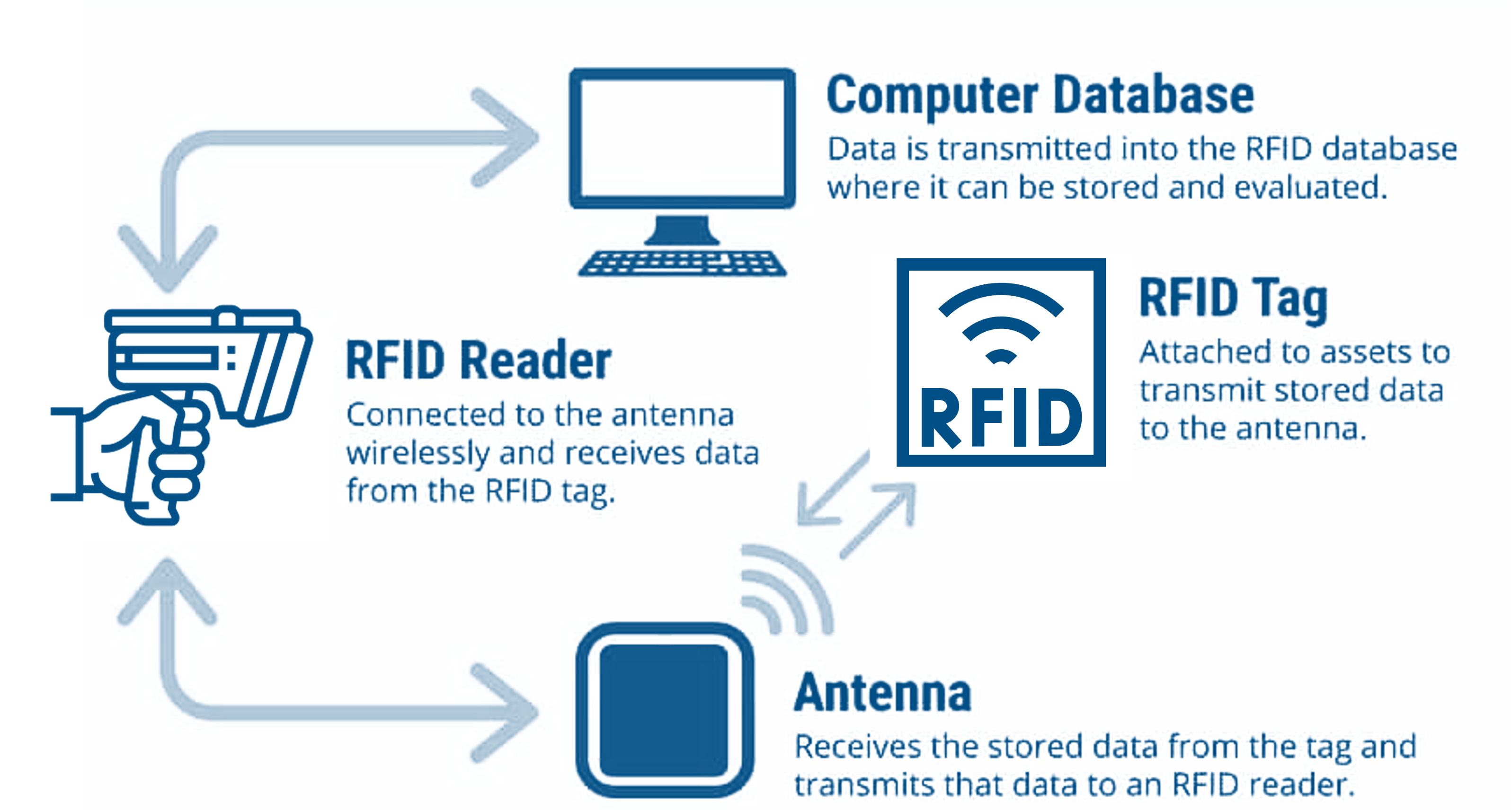 RFID DIAGRAM