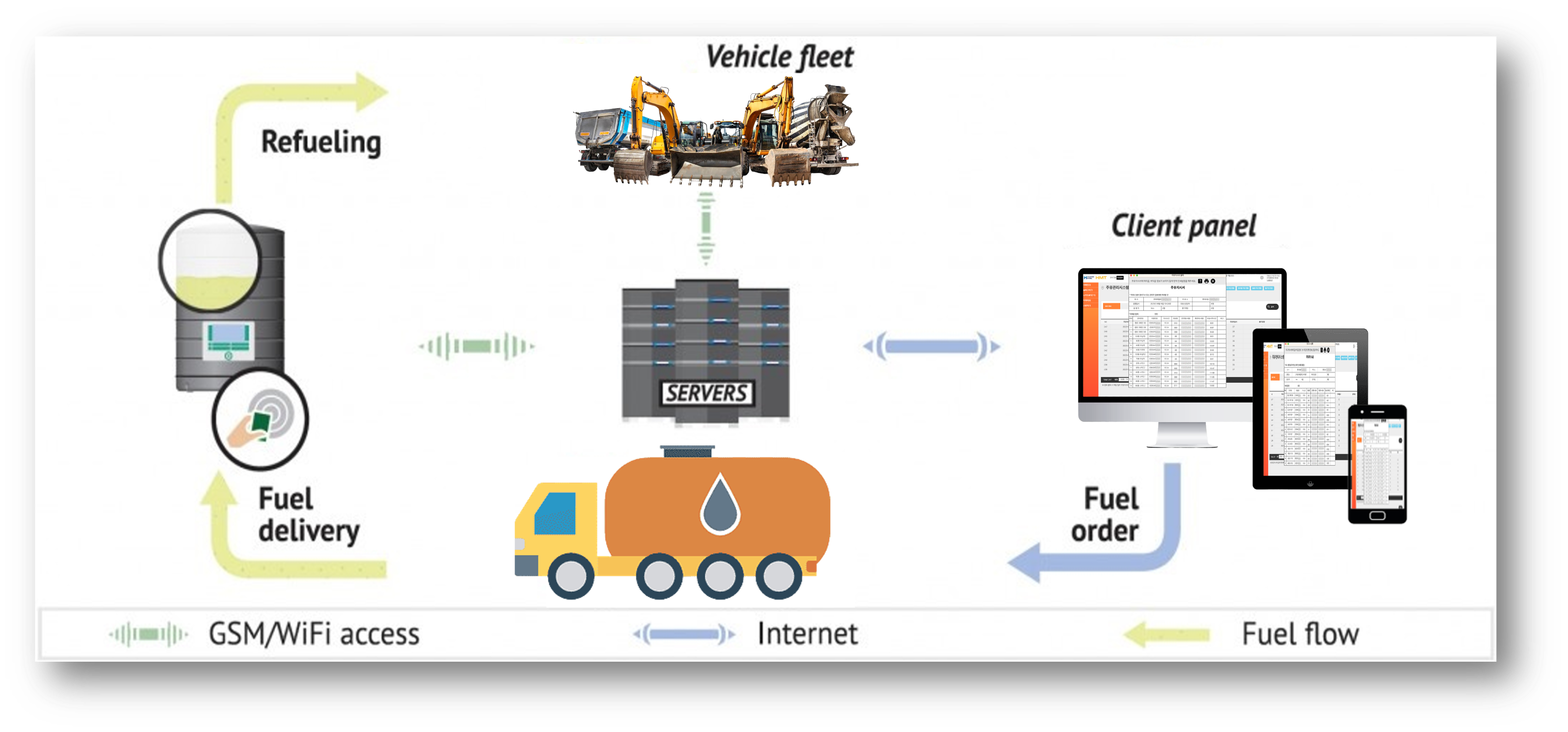 RFID Fuel Diagram